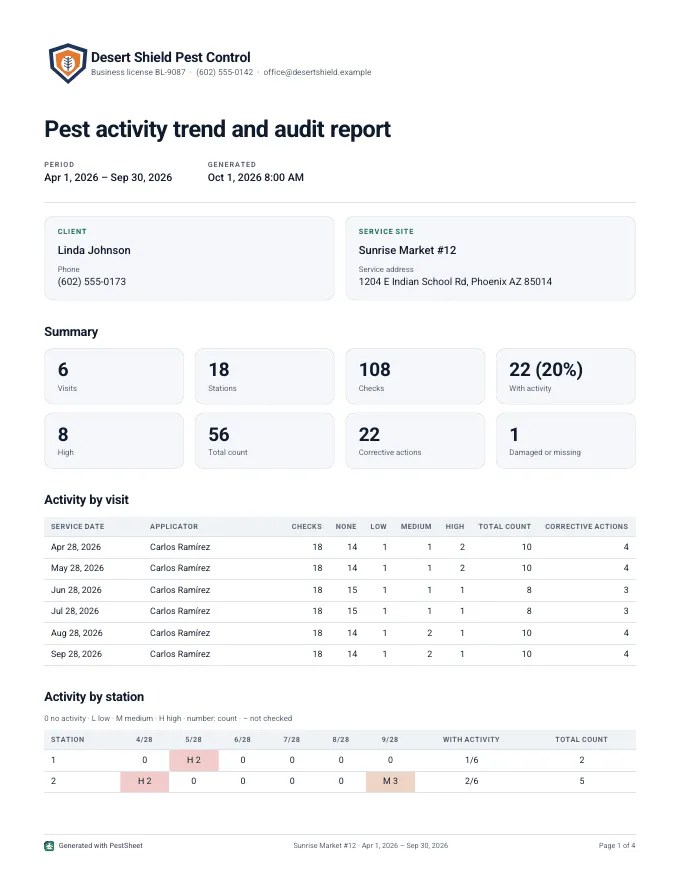 Audit trend report with activity by station over time.